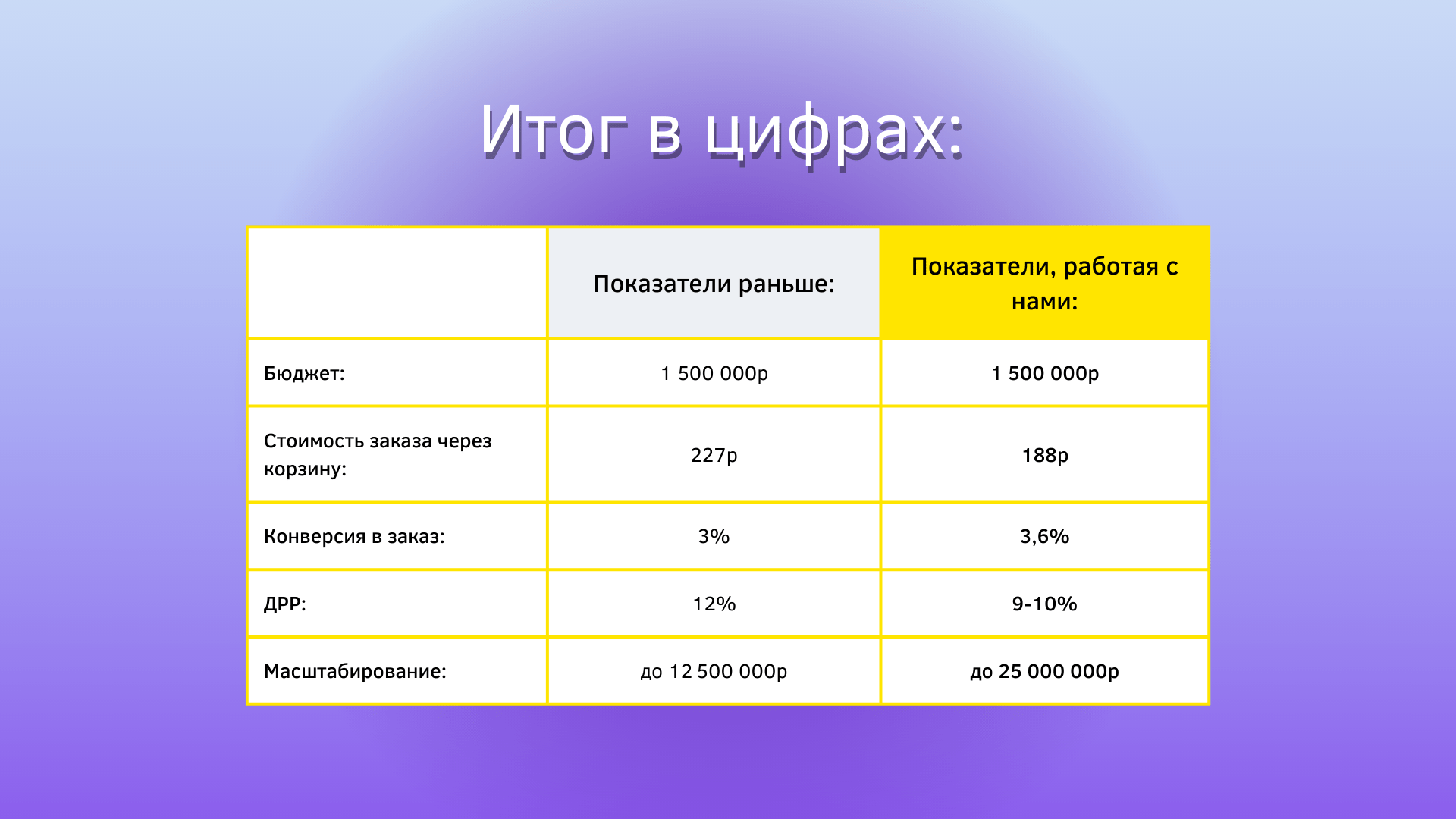 Как мы Подняли Ежемесячный Доход клиента в 2 раза при сохранении минимально возможного ДРР в нише