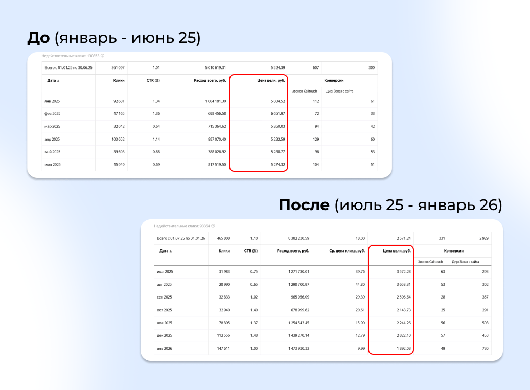 Кейс: как снизили стоимость лида на кухни в Москве с 5 500 ₽ до 2 800 ₽ за 6 месяцев