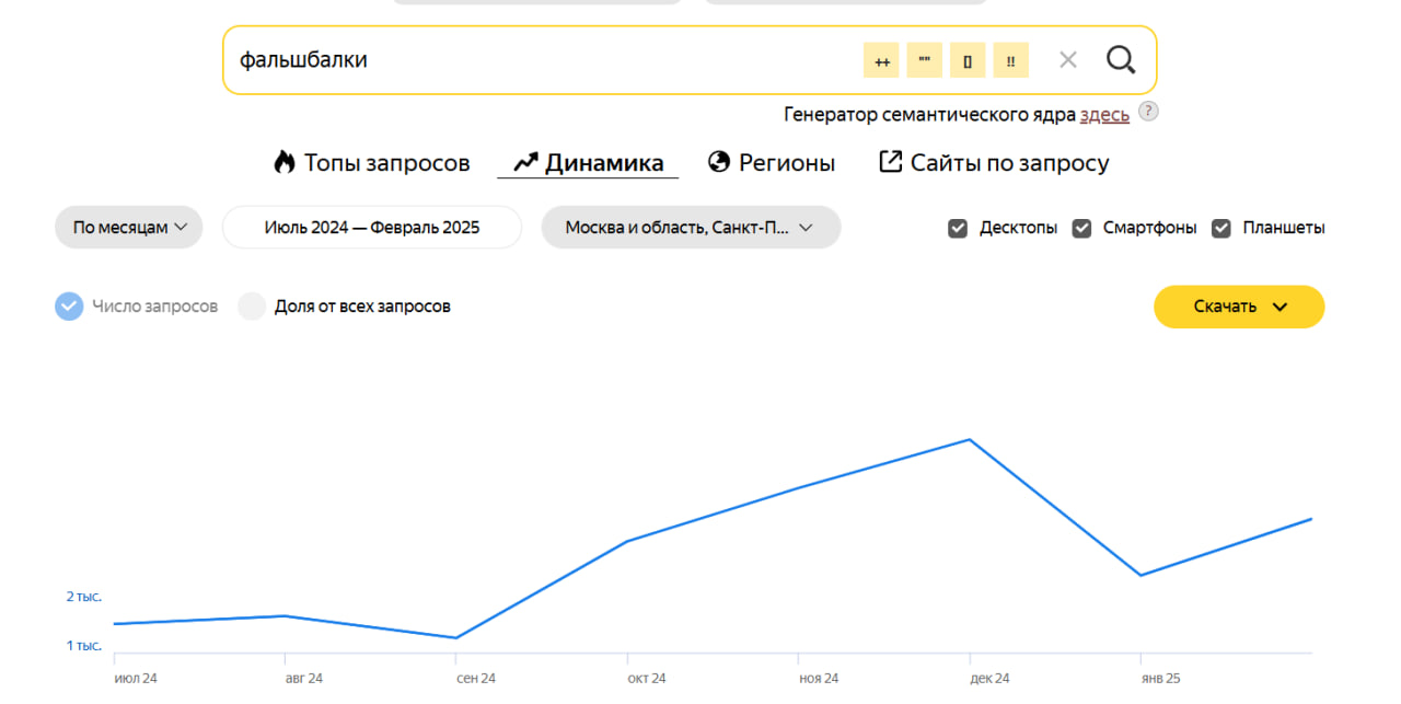 Как мы удержали результат кампаний в Я.Директ: работа с сезонными нишами