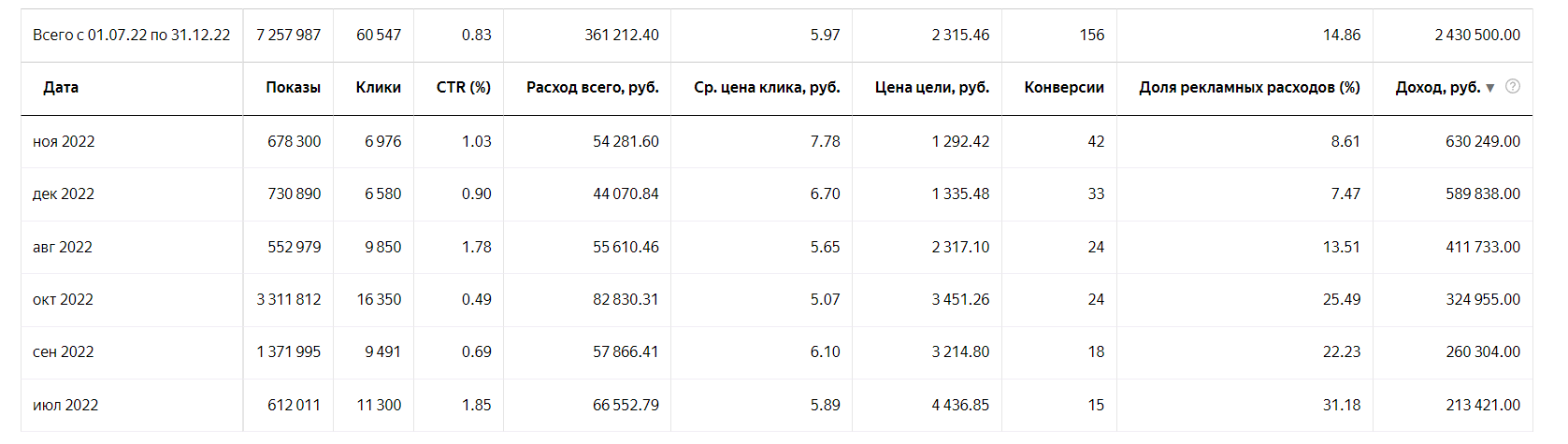 То есть, при среднем расходе 60 000 в месяц, ДРР был 14,8%, средний оборот 405 000 руб в месяц.