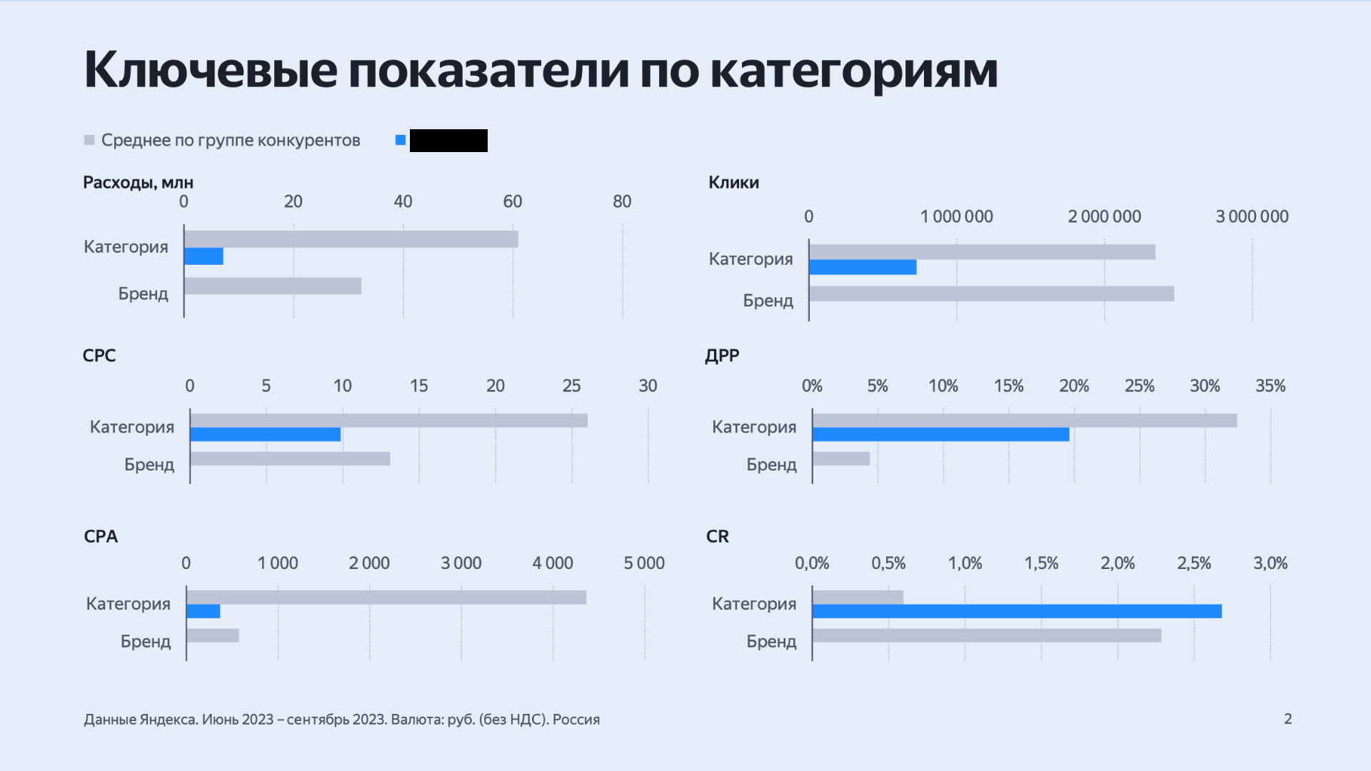 Как мы Подняли Ежемесячный Доход клиента в 2 раза при сохранении минимально возможного ДРР в нише