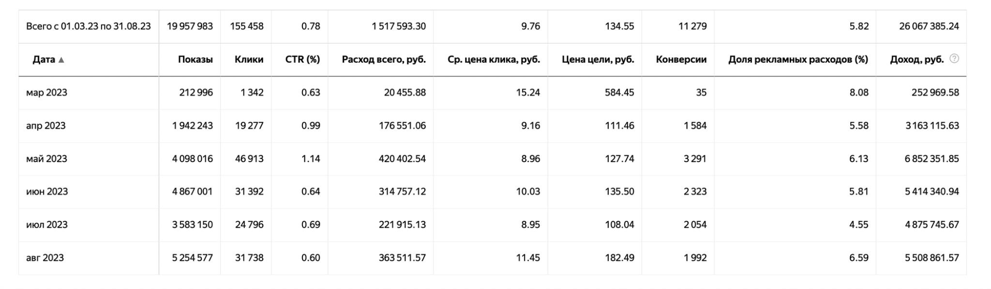 То есть, при среднем расходе 253 000 в месяц ДРР 5,82%, средний оборот 4 344 564 руб в месяц.