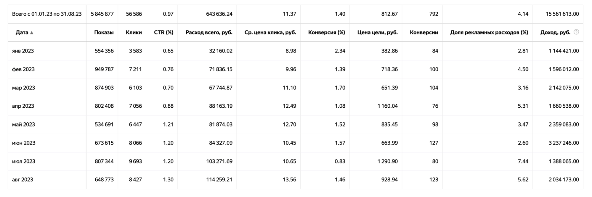 То есть, при среднем расходе 80 000 в месяц ДРР 4,14%, средний оборот - 1 945 201 руб в месяц.