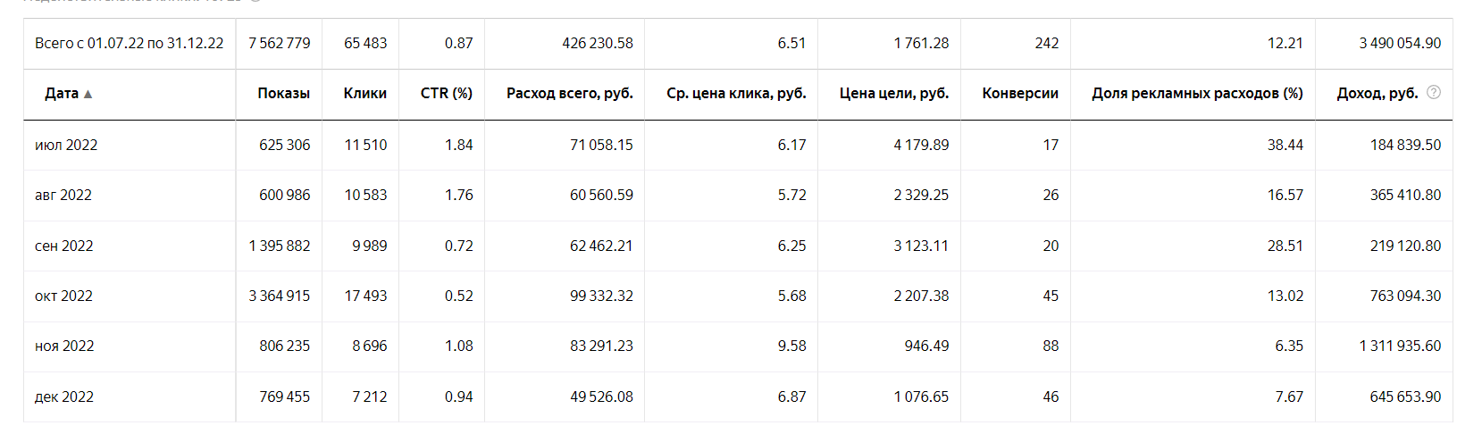 То есть, при среднем расходе 71 000 в месяц ДРР 12,21%, средний оборот 581 676 руб в месяц.