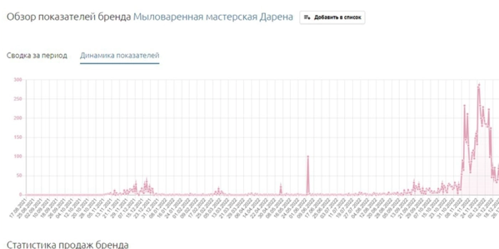Данные сервиса Salesfinder